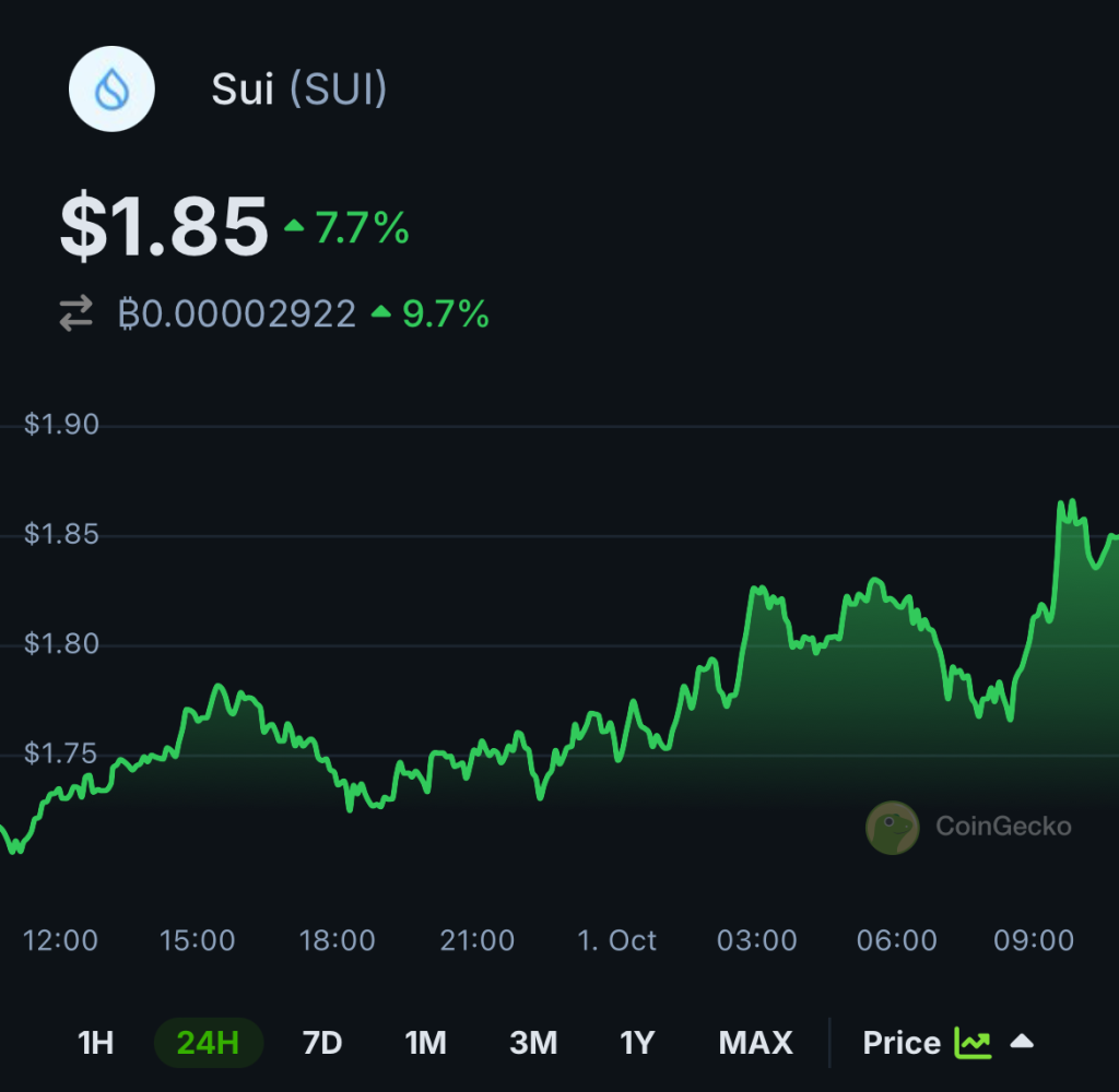 SUI price break 1.80